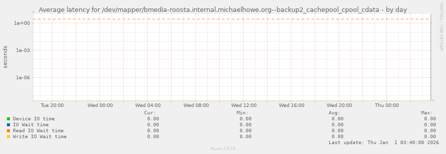 Average latency for /dev/mapper/bmedia-roosta.internal.michaelhowe.org--backup2_cachepool_cpool_cdata