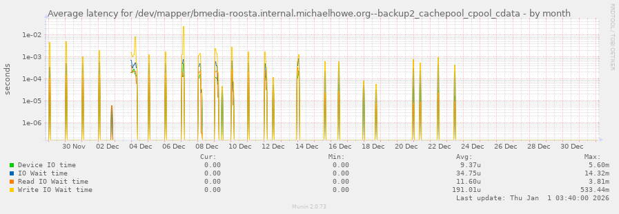Average latency for /dev/mapper/bmedia-roosta.internal.michaelhowe.org--backup2_cachepool_cpool_cdata