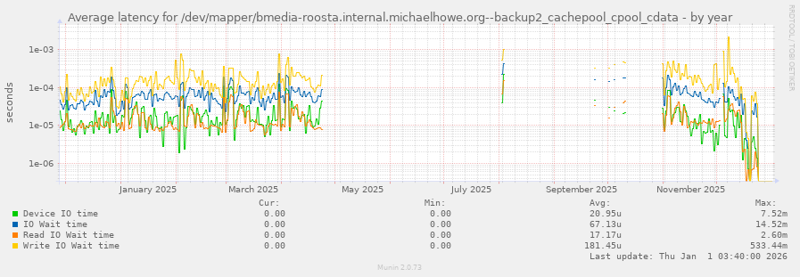 Average latency for /dev/mapper/bmedia-roosta.internal.michaelhowe.org--backup2_cachepool_cpool_cdata