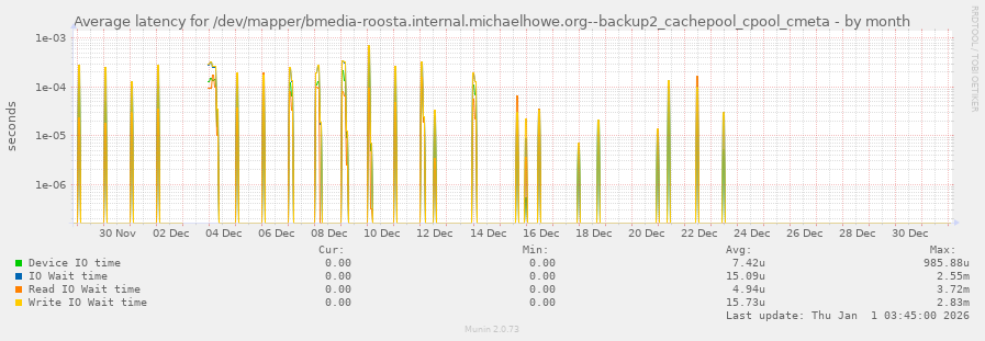 Average latency for /dev/mapper/bmedia-roosta.internal.michaelhowe.org--backup2_cachepool_cpool_cmeta
