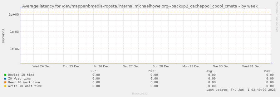Average latency for /dev/mapper/bmedia-roosta.internal.michaelhowe.org--backup2_cachepool_cpool_cmeta