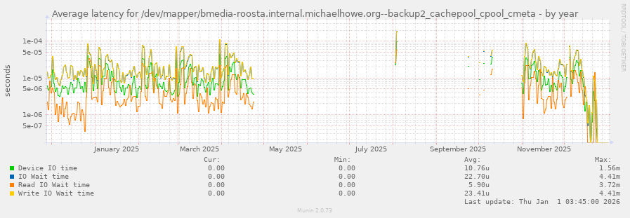 Average latency for /dev/mapper/bmedia-roosta.internal.michaelhowe.org--backup2_cachepool_cpool_cmeta
