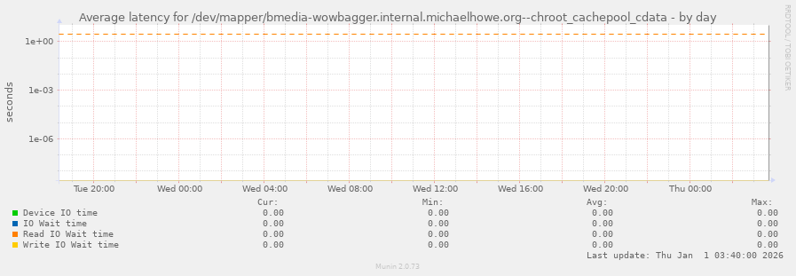 Average latency for /dev/mapper/bmedia-wowbagger.internal.michaelhowe.org--chroot_cachepool_cdata