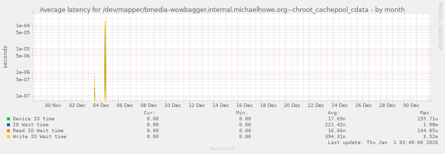 Average latency for /dev/mapper/bmedia-wowbagger.internal.michaelhowe.org--chroot_cachepool_cdata