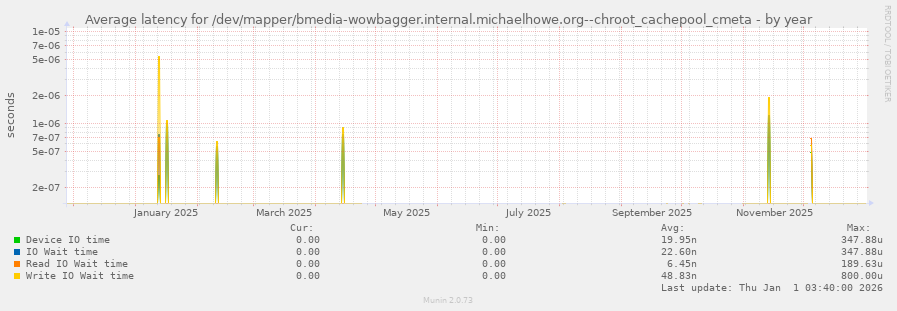 Average latency for /dev/mapper/bmedia-wowbagger.internal.michaelhowe.org--chroot_cachepool_cmeta