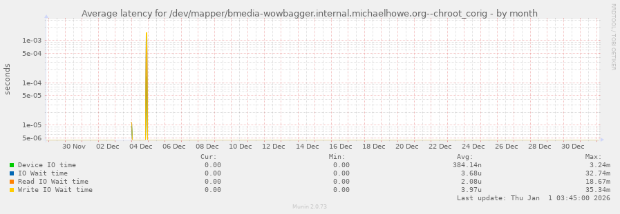 Average latency for /dev/mapper/bmedia-wowbagger.internal.michaelhowe.org--chroot_corig