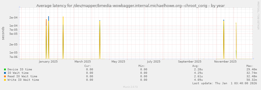 Average latency for /dev/mapper/bmedia-wowbagger.internal.michaelhowe.org--chroot_corig