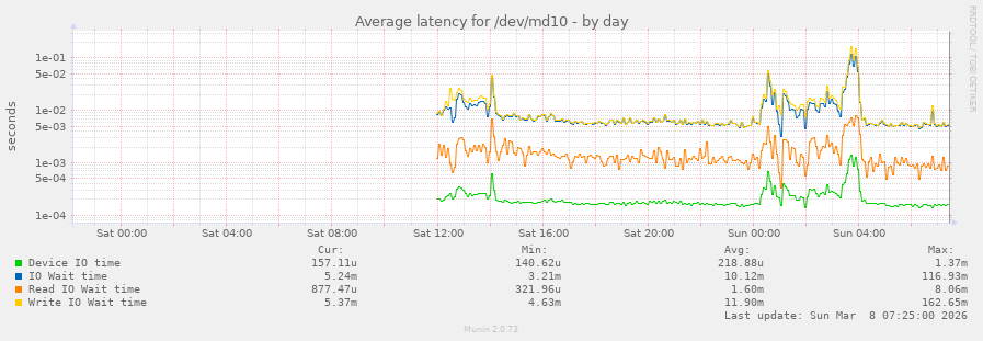 Average latency for /dev/md10