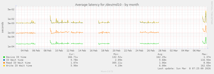 Average latency for /dev/md10