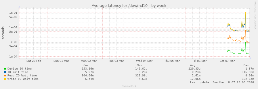 Average latency for /dev/md10