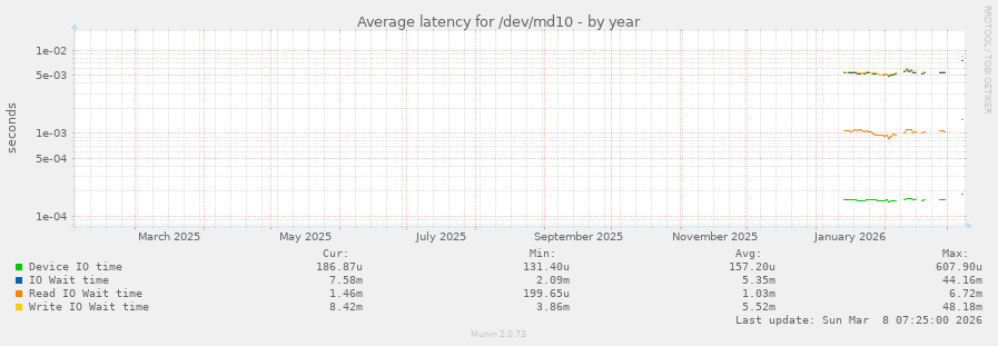 Average latency for /dev/md10
