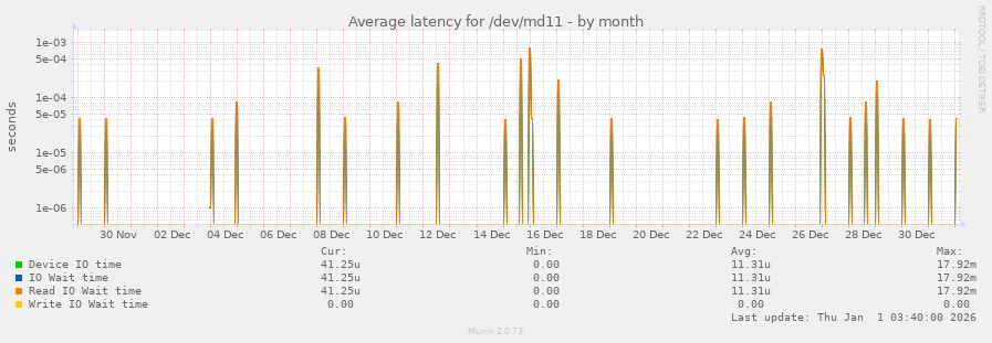Average latency for /dev/md11
