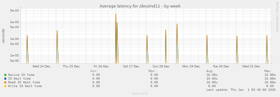 Average latency for /dev/md11