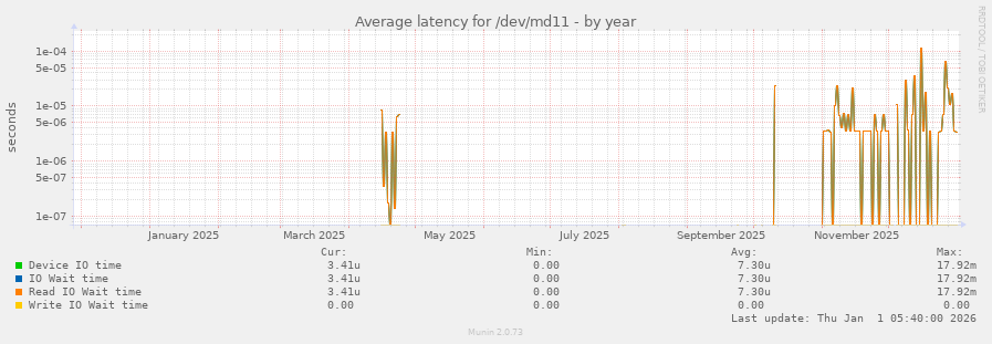 Average latency for /dev/md11