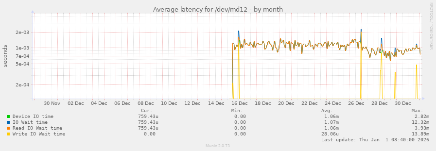 Average latency for /dev/md12