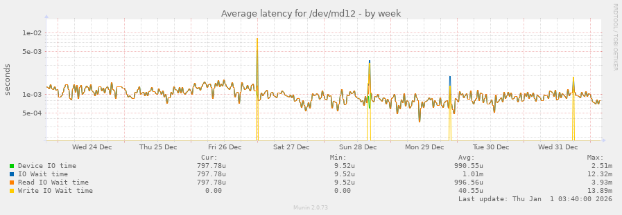 Average latency for /dev/md12