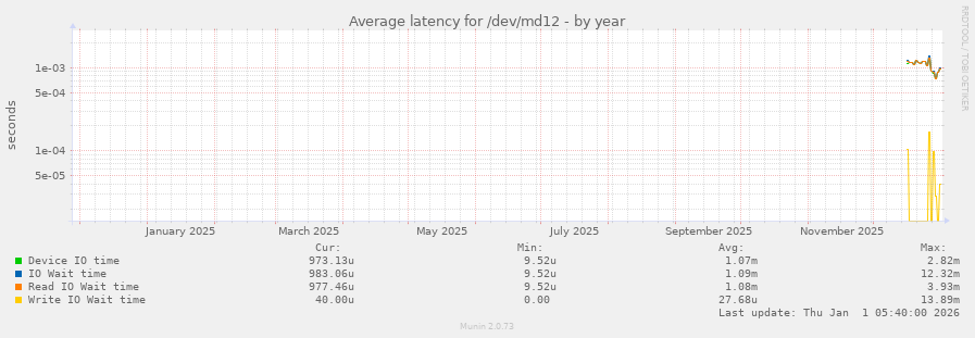Average latency for /dev/md12
