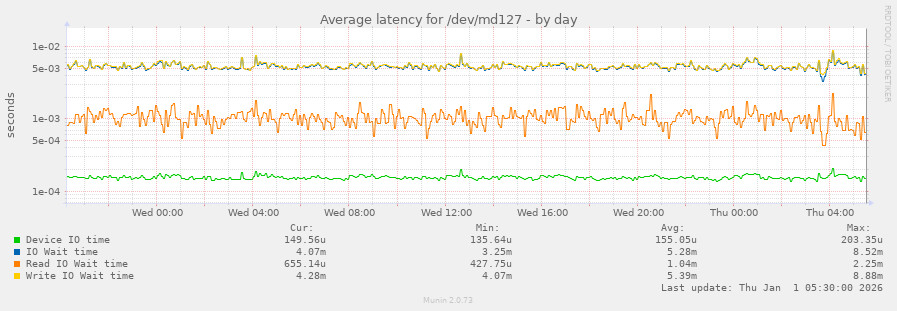 Average latency for /dev/md127