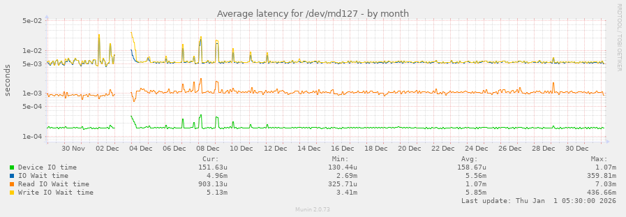 Average latency for /dev/md127