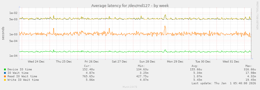 Average latency for /dev/md127