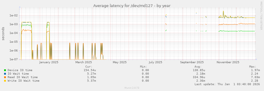 Average latency for /dev/md127