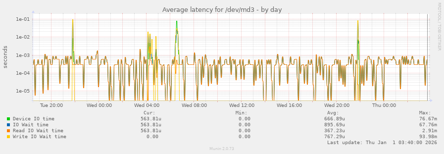 Average latency for /dev/md3