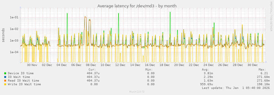 Average latency for /dev/md3
