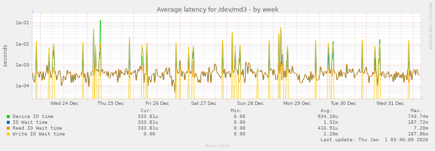 Average latency for /dev/md3