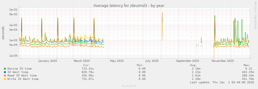 Average latency for /dev/md3