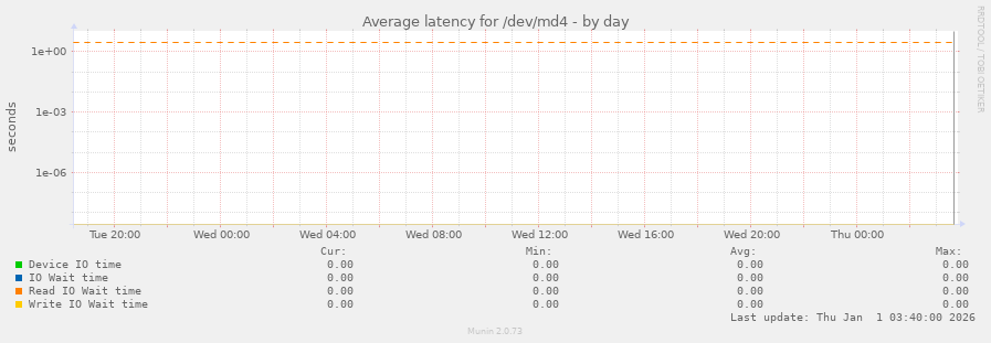 Average latency for /dev/md4