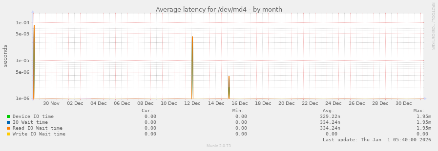 Average latency for /dev/md4