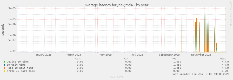Average latency for /dev/md4