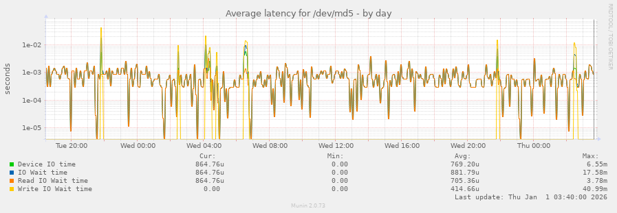 Average latency for /dev/md5