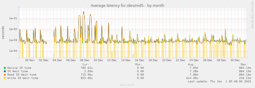 Average latency for /dev/md5