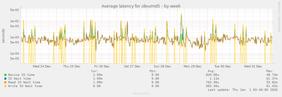 Average latency for /dev/md5