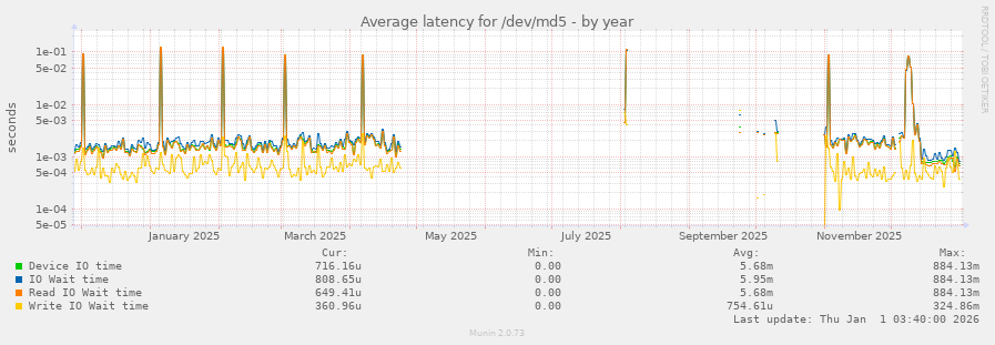 Average latency for /dev/md5
