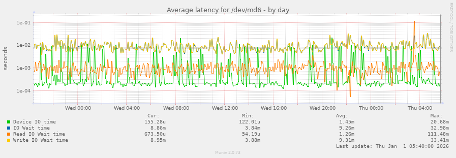 Average latency for /dev/md6