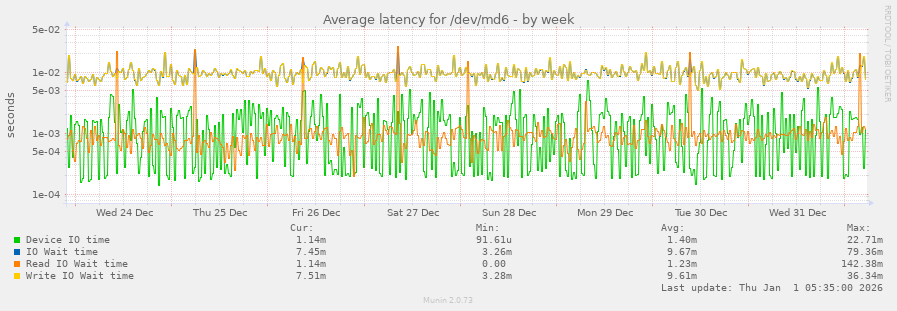 Average latency for /dev/md6