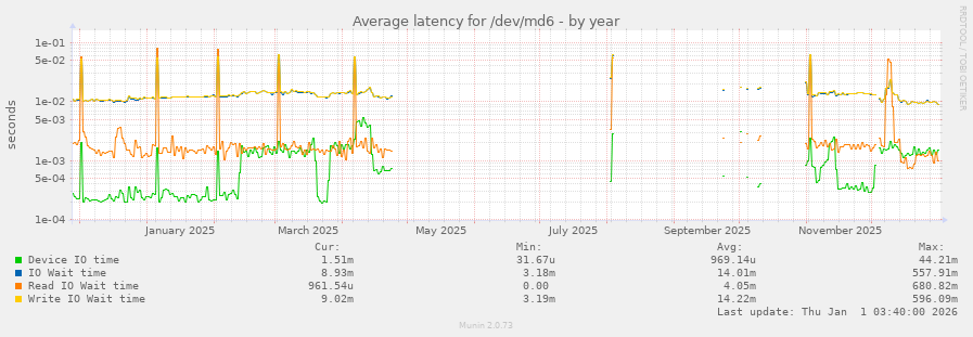 Average latency for /dev/md6