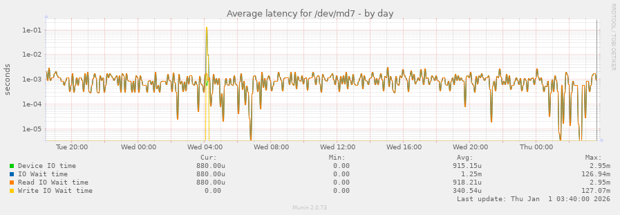 Average latency for /dev/md7