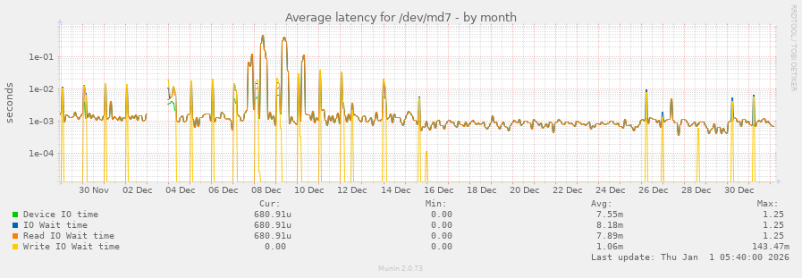 Average latency for /dev/md7