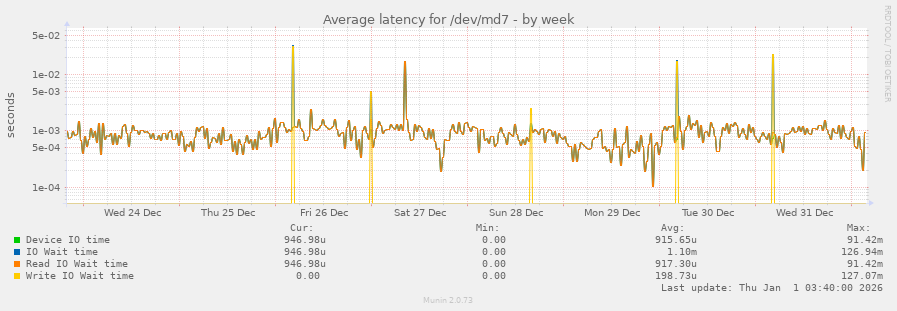 Average latency for /dev/md7