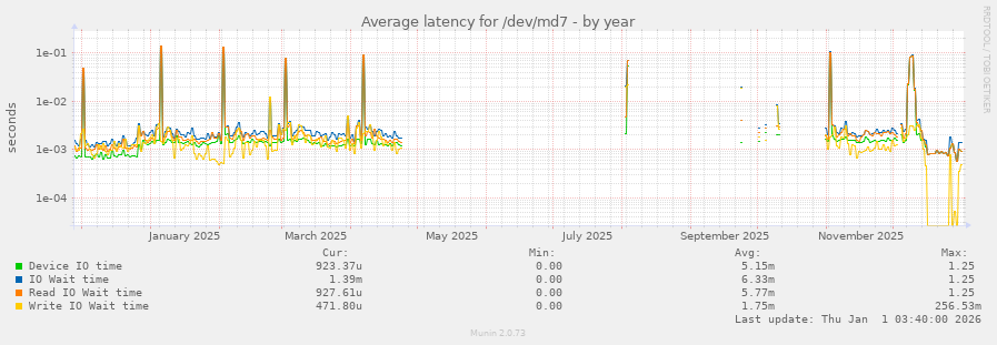 Average latency for /dev/md7