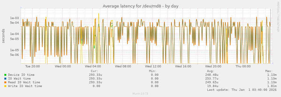 Average latency for /dev/md8