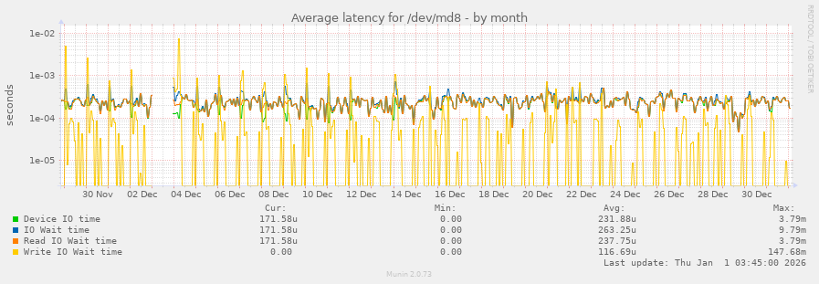 Average latency for /dev/md8