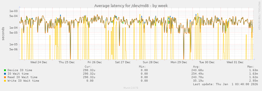 Average latency for /dev/md8