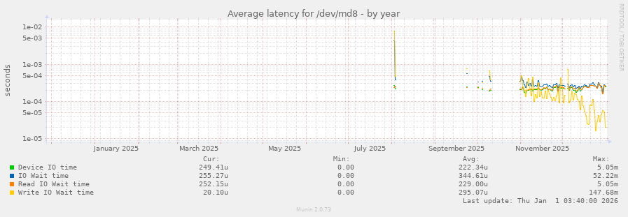 Average latency for /dev/md8