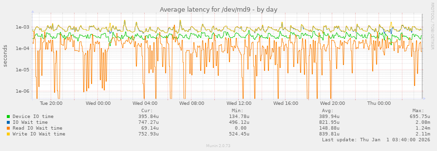 Average latency for /dev/md9
