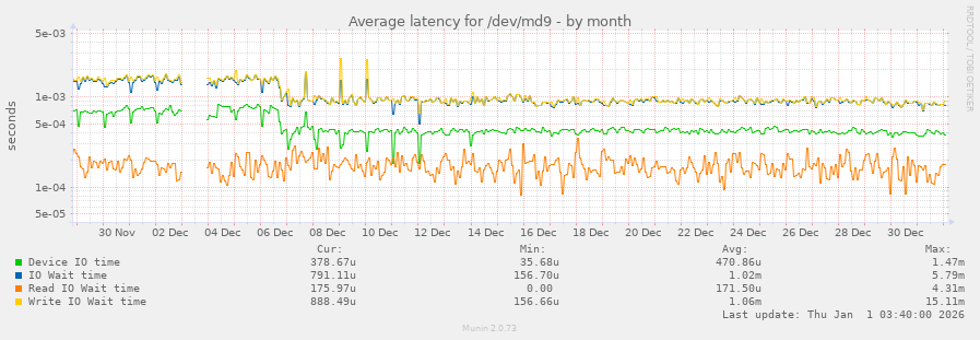 Average latency for /dev/md9