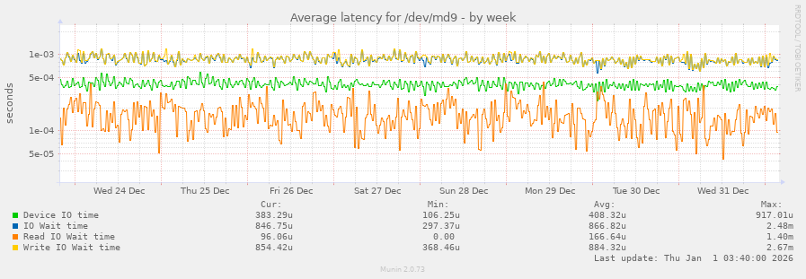Average latency for /dev/md9
